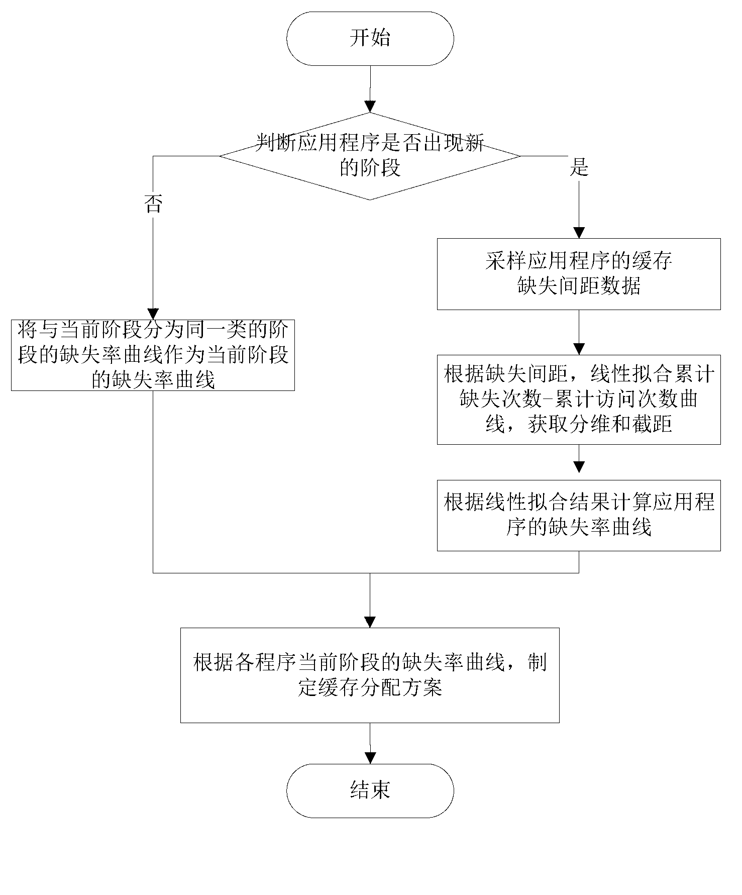 Method for dynamically partitioning shared cache in multi-core environment