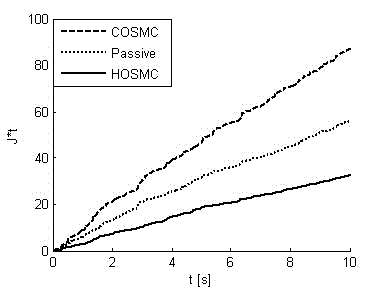 Holographic optimal sliding mode controller used for vehicle active suspension