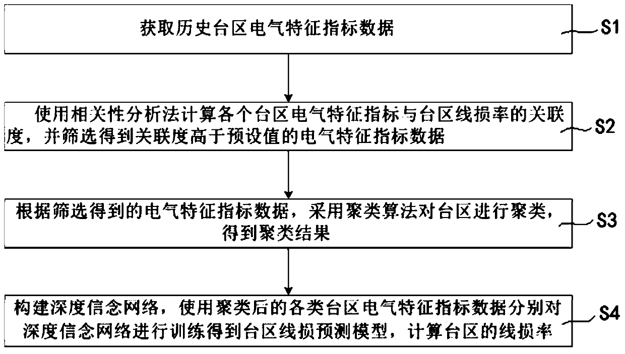 Transformer area line loss calculation method based on correlation analysis and data mining