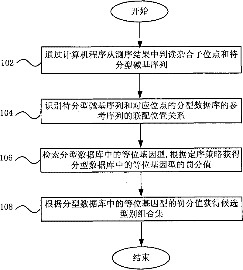 Method and system for implementing typing based on polymerase chain reaction sequencing