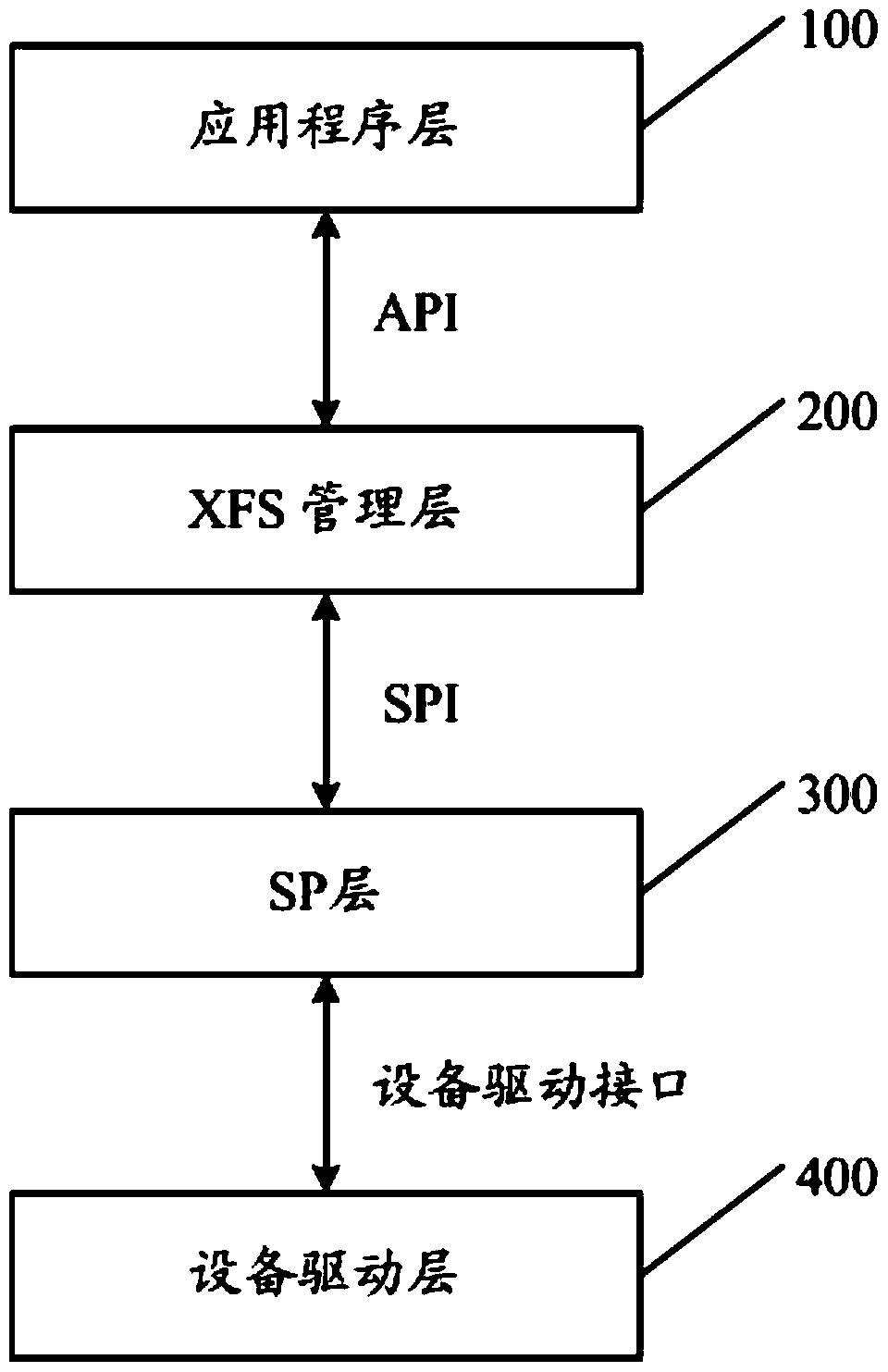 A cen/xfs standard architecture and implementation method based on linux system