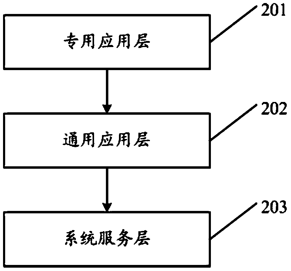 A cen/xfs standard architecture and implementation method based on linux system