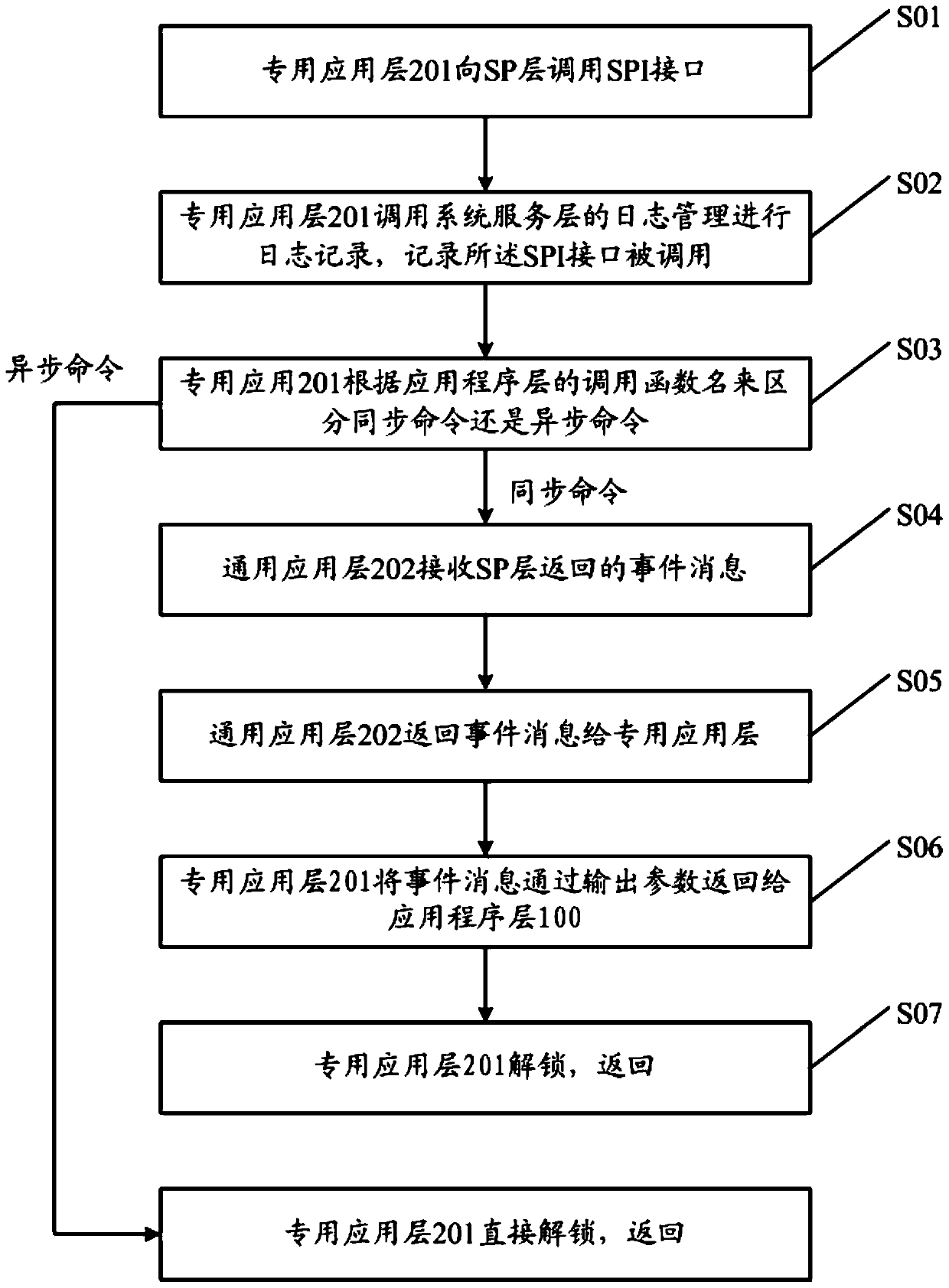 A cen/xfs standard architecture and implementation method based on linux system