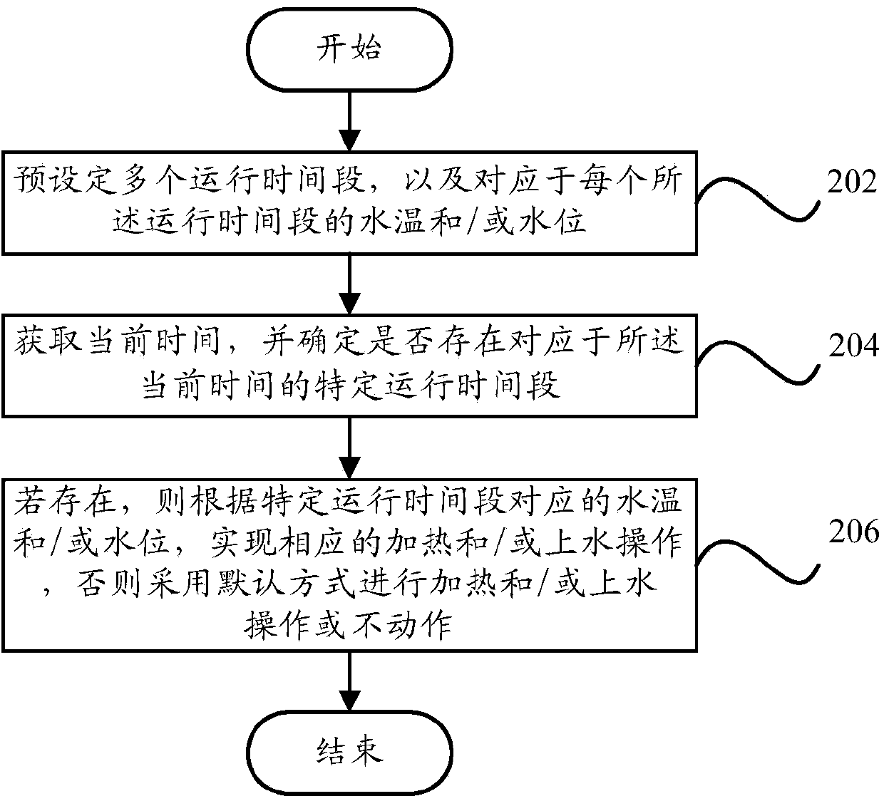 Parameter setting method, heating method and device of water heater and water heater