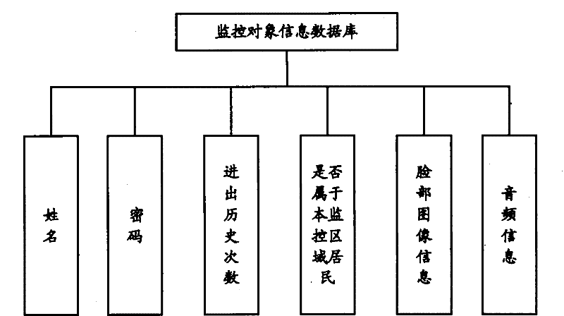 Intelligent monitoring system used for safe access of local cell region and realization method thereof