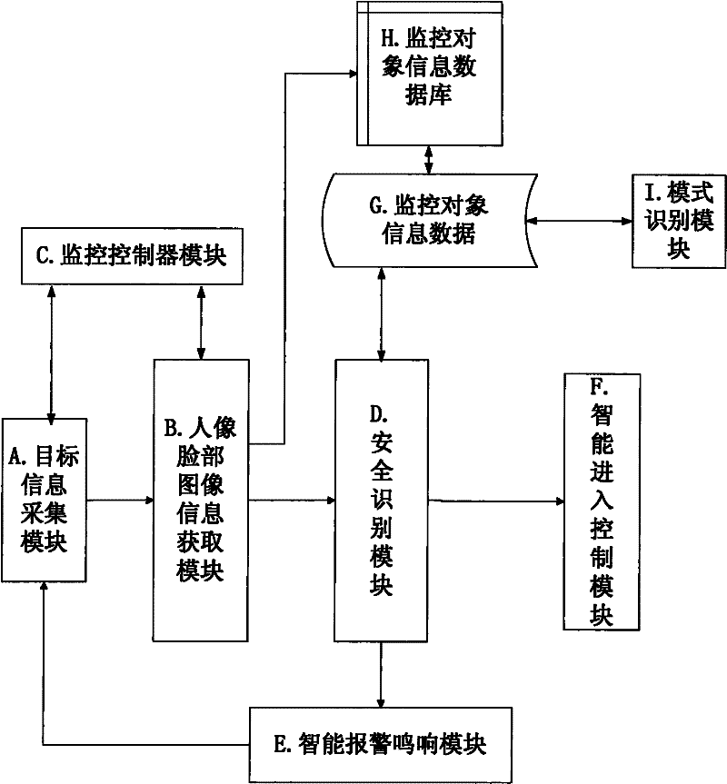 Intelligent monitoring system used for safe access of local cell region and realization method thereof