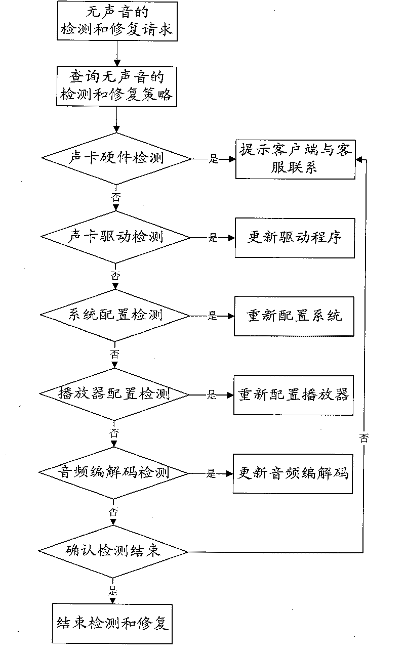 Method and device for fault detection