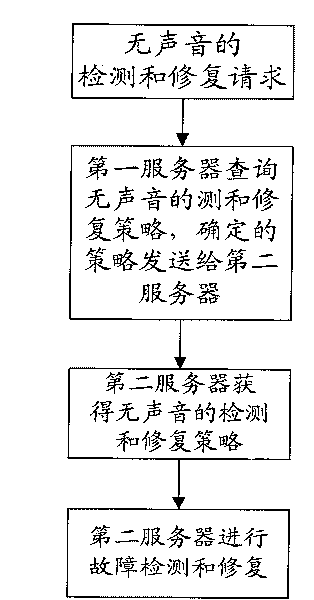 Method and device for fault detection