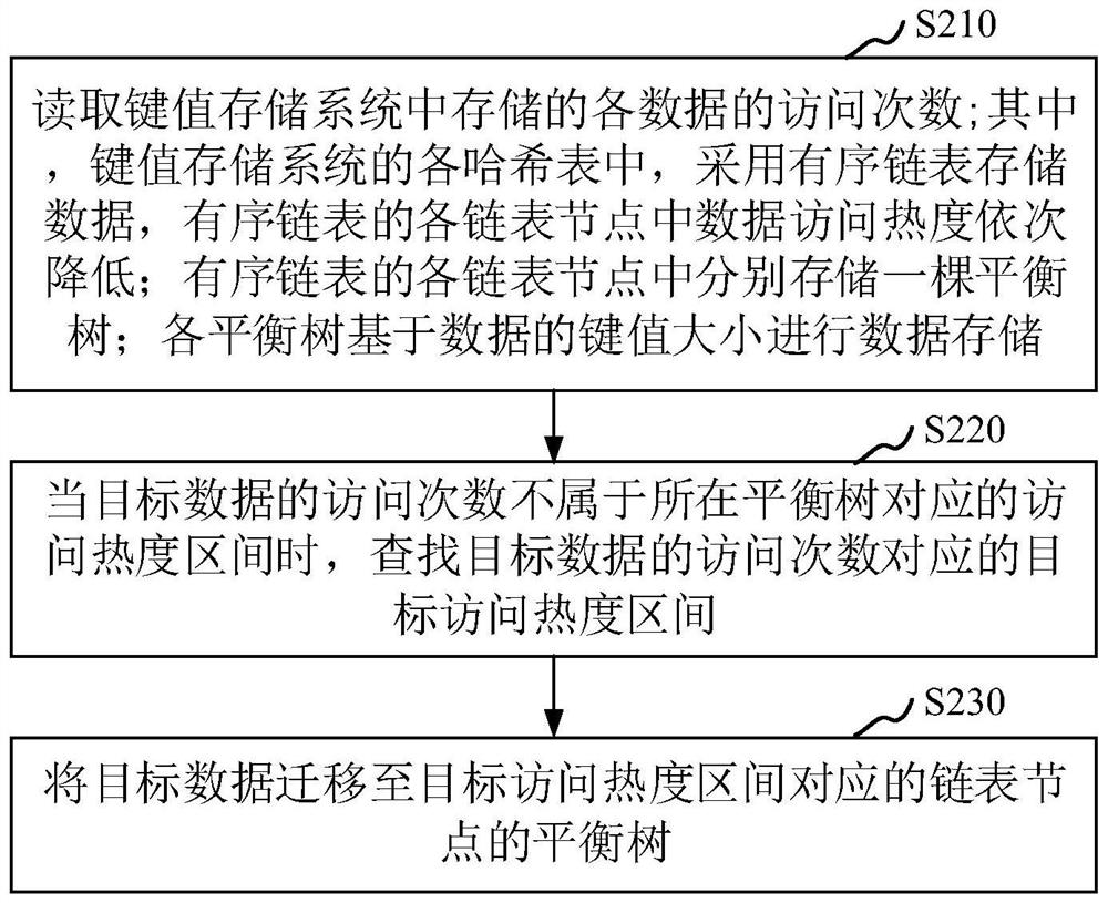 Data processing method and device, data access method and device and computer equipment