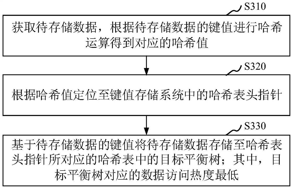 Data processing method and device, data access method and device and computer equipment