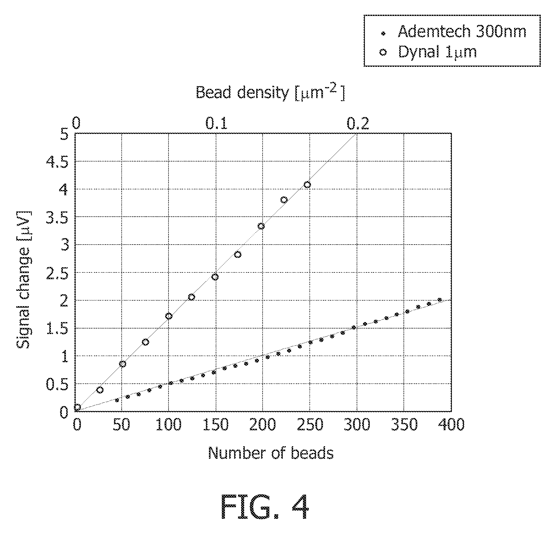 Accurate magnetic biosensor