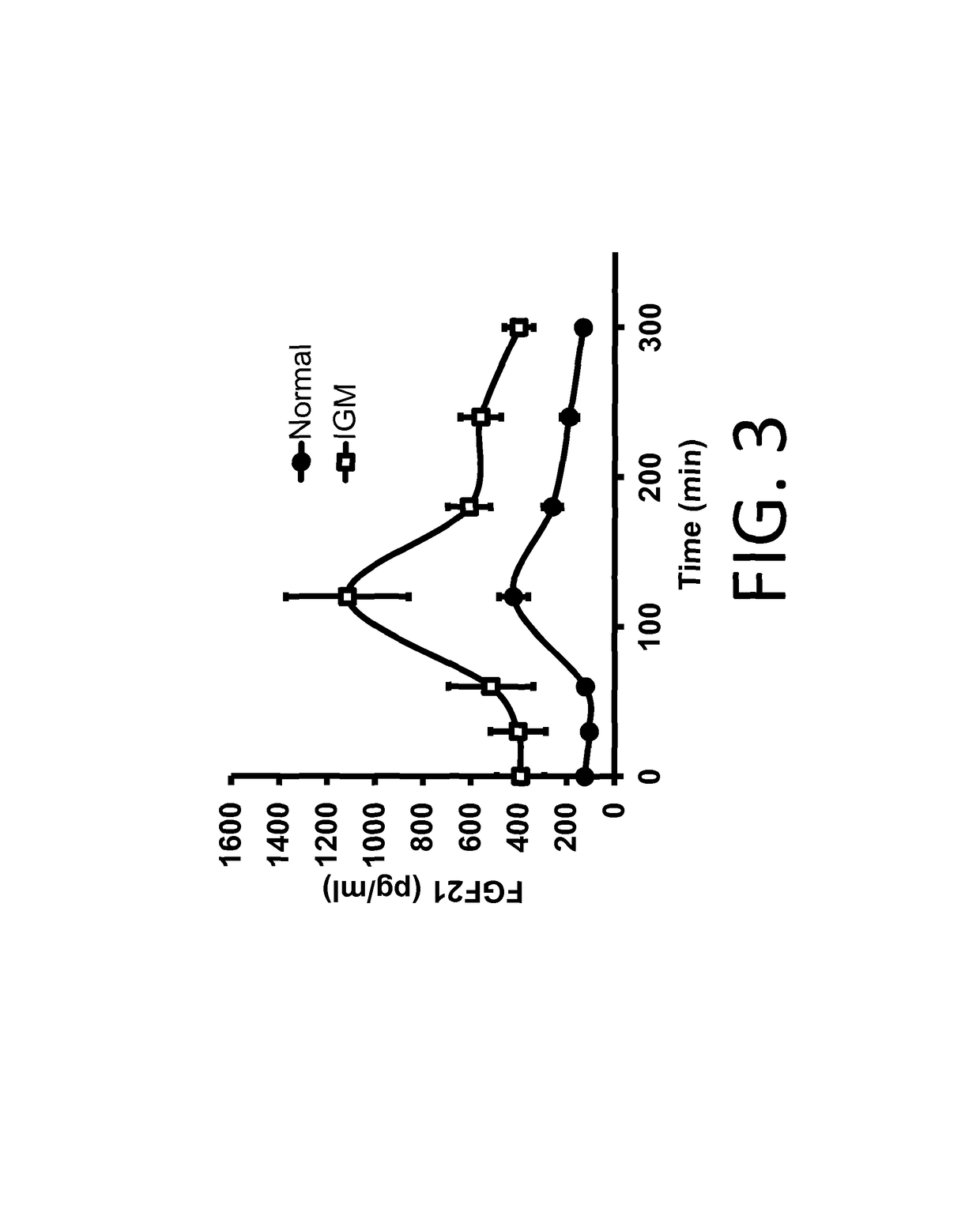 Measurement of FGF21 as a biomarker of fructose metabolism