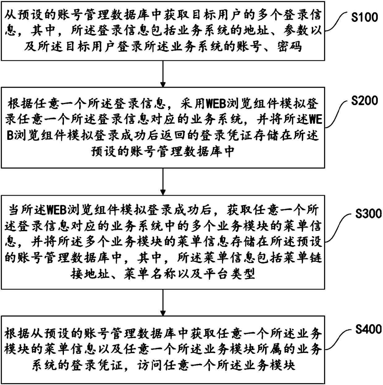 Cross-system access method, system and device and computer readable storage medium