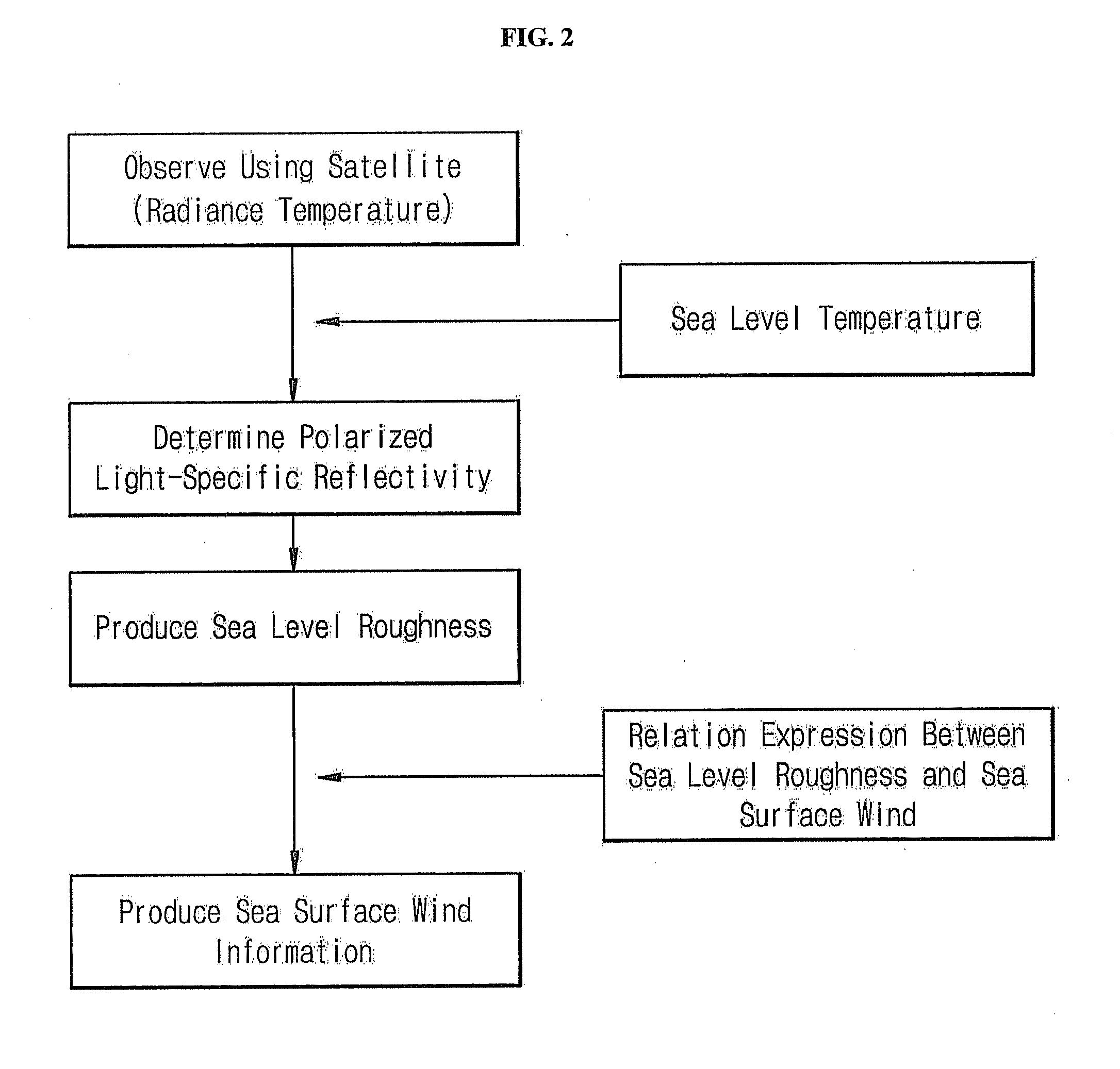 System for detecting sea-surface wind, using satellite observation, and a method for detecting sea-surface wind