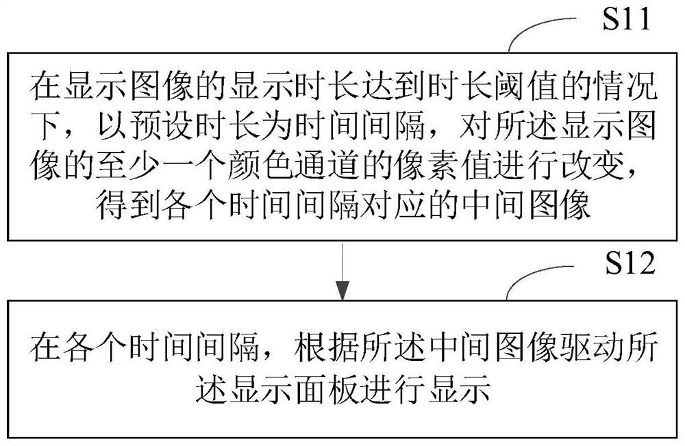 Display driving method, device and electronic equipment