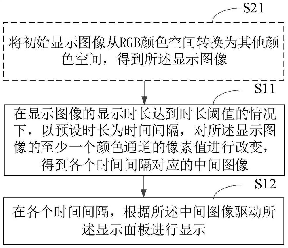 Display driving method, device and electronic equipment