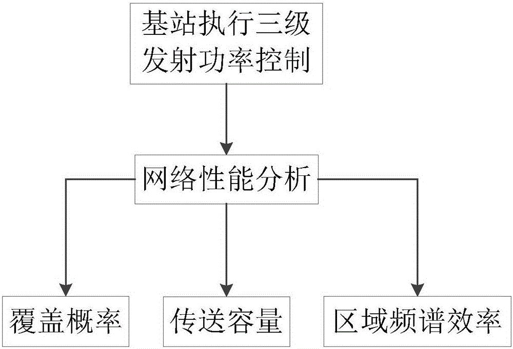 Millimeter wave network performance analysis method based on three-level transmission power mechanism