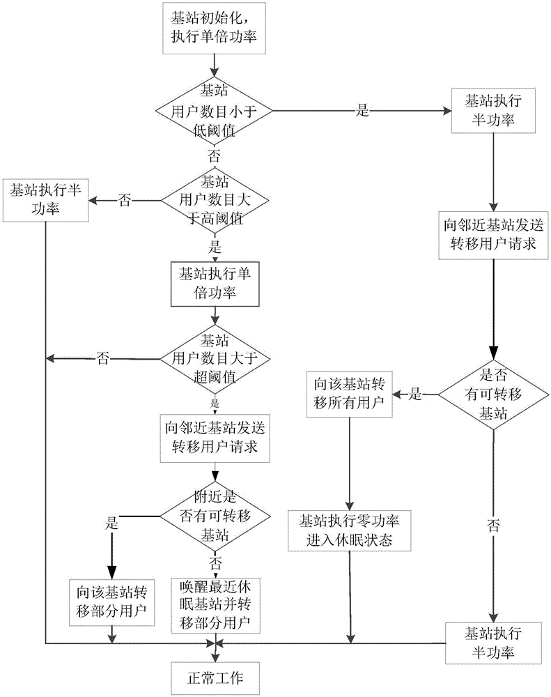 Millimeter wave network performance analysis method based on three-level transmission power mechanism