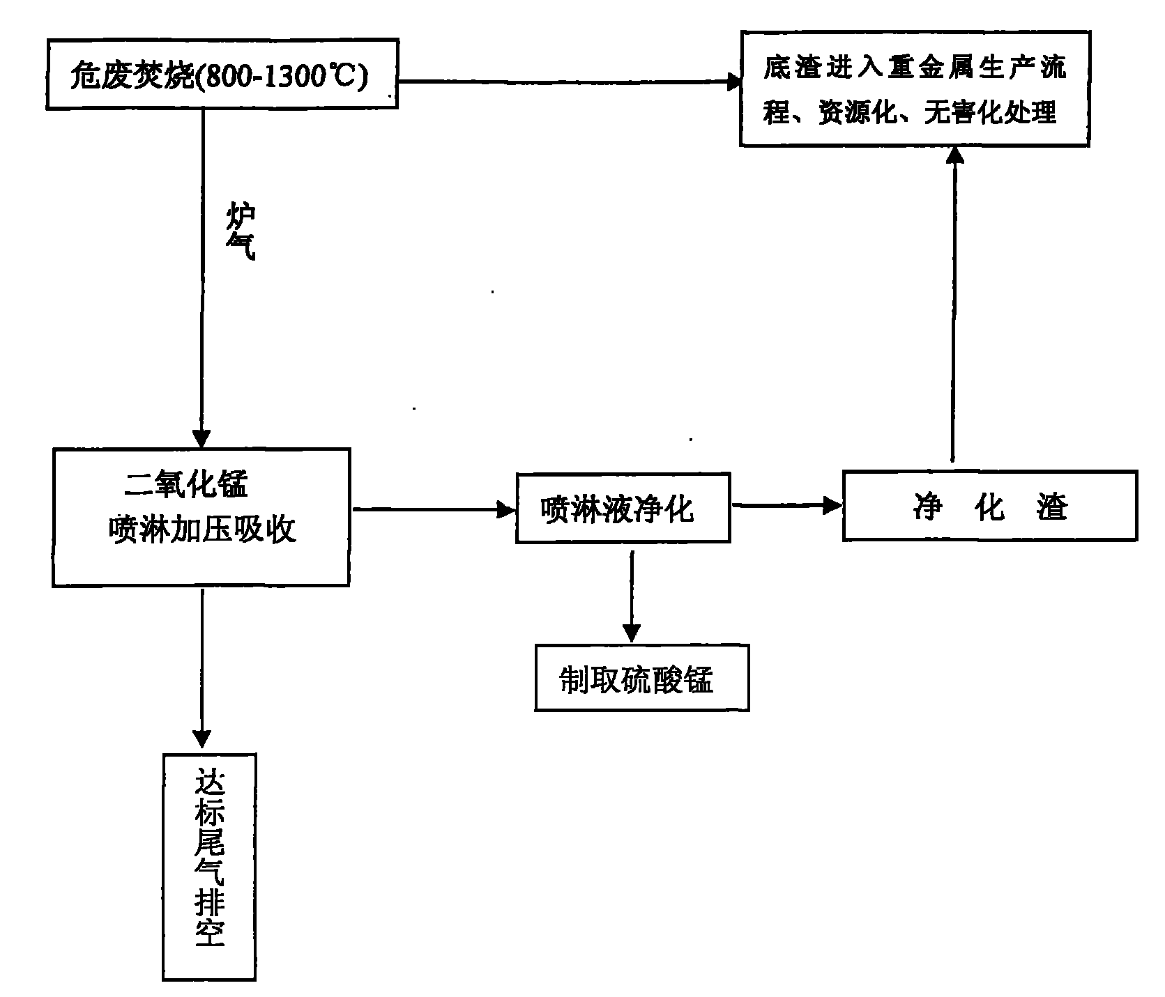 Method for treating incineration tail gas of solid hazardous waste