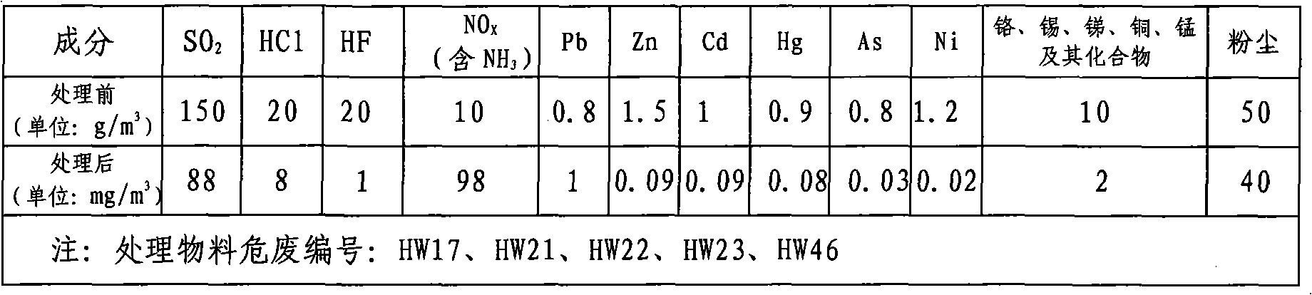 Method for treating incineration tail gas of solid hazardous waste