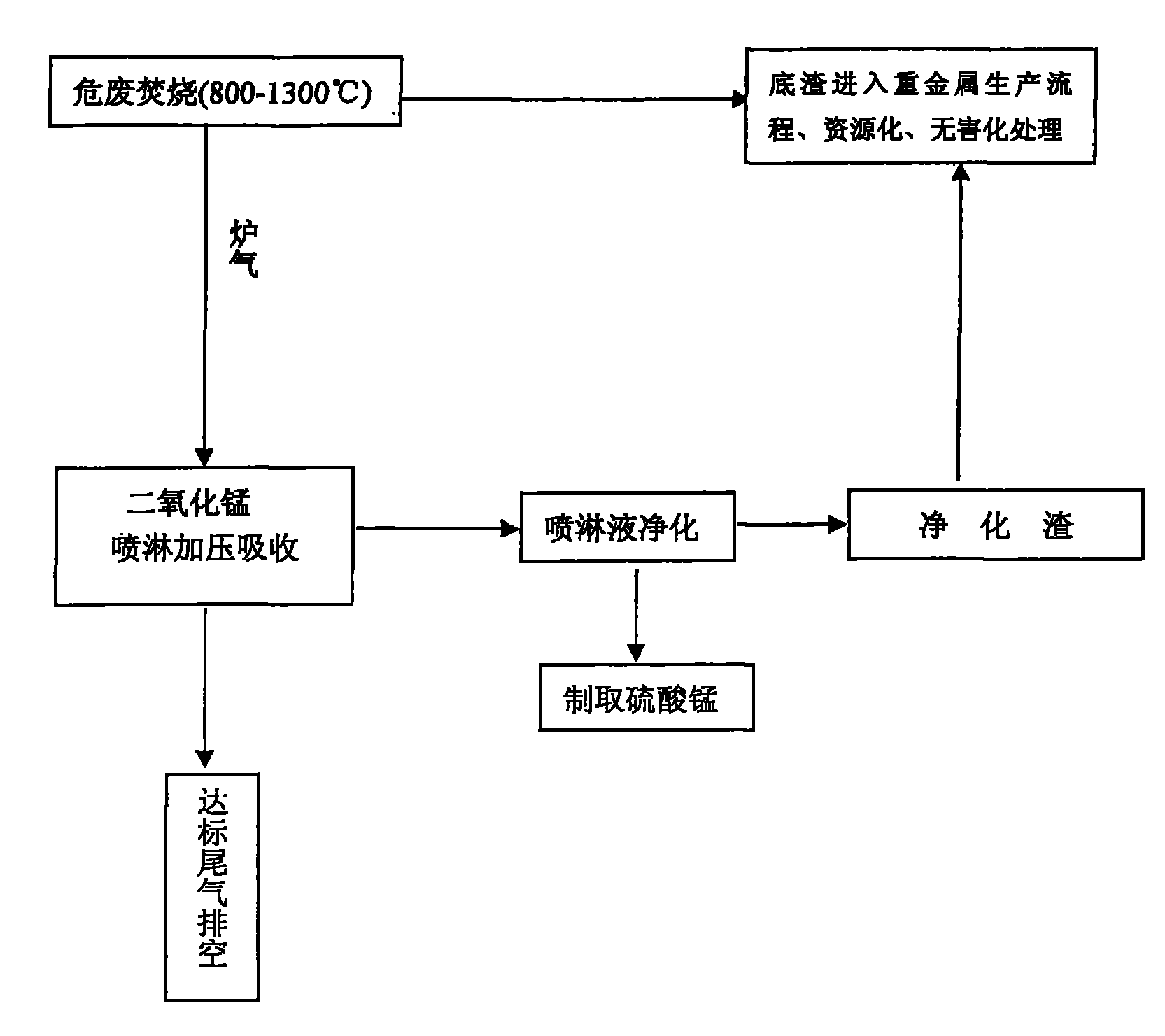 Method for treating incineration tail gas of solid hazardous waste