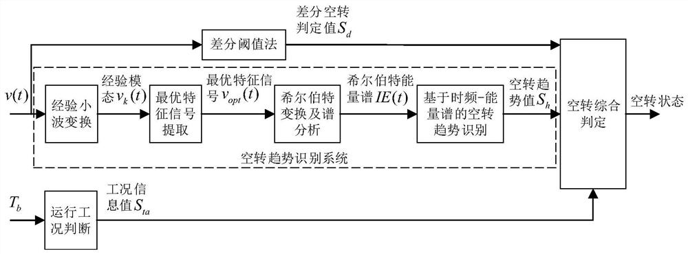 Electric locomotive idling identification method based on empirical wavelet Hilbert transform