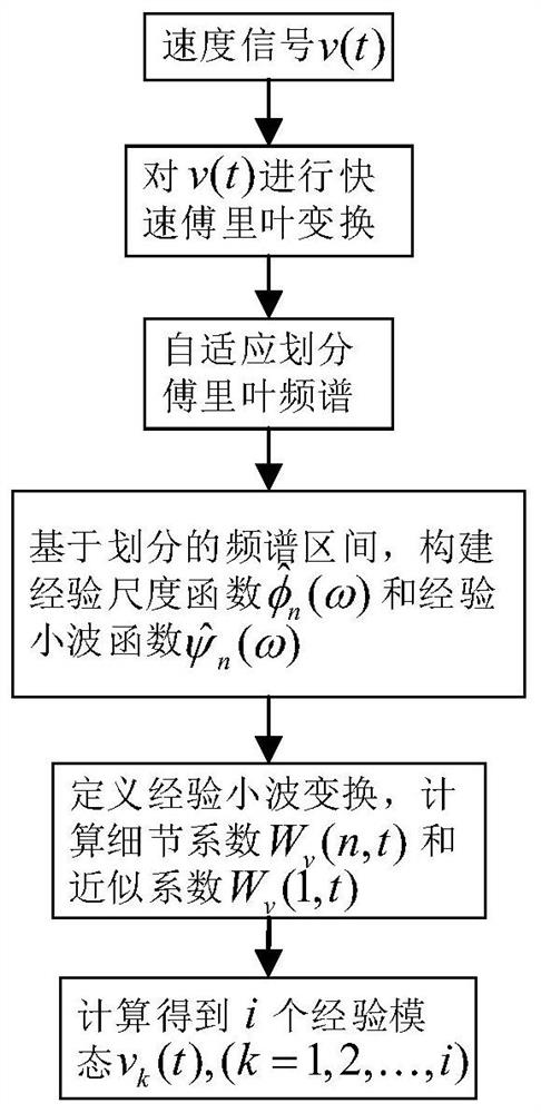 Electric locomotive idling identification method based on empirical wavelet Hilbert transform