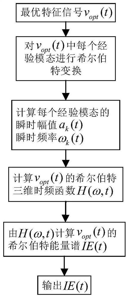 Electric locomotive idling identification method based on empirical wavelet Hilbert transform