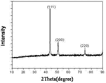 A preparation method of surface-modified core-shell structure cusio2 nanoparticles