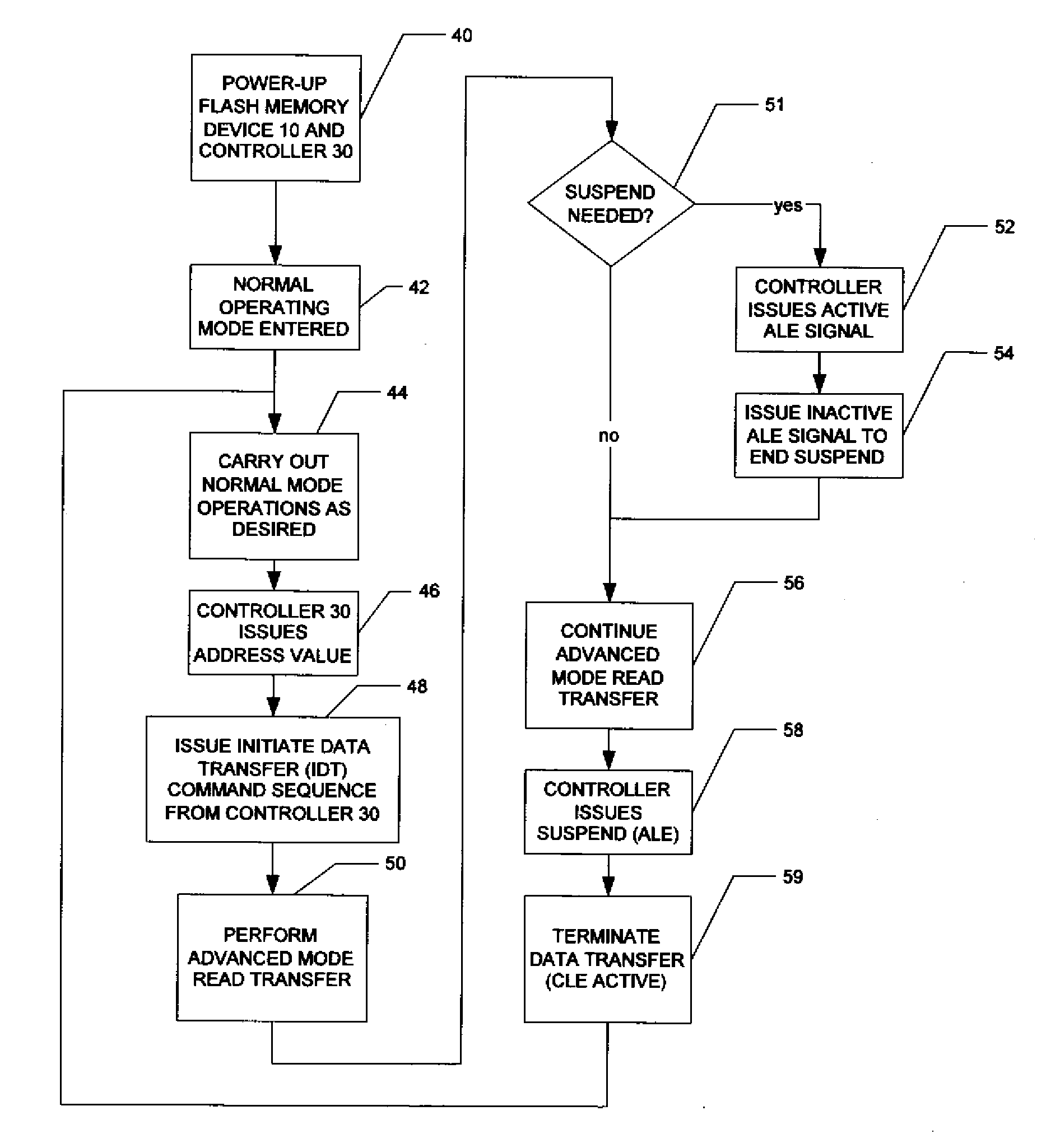 High-Performance Flash Memory Data Transfer