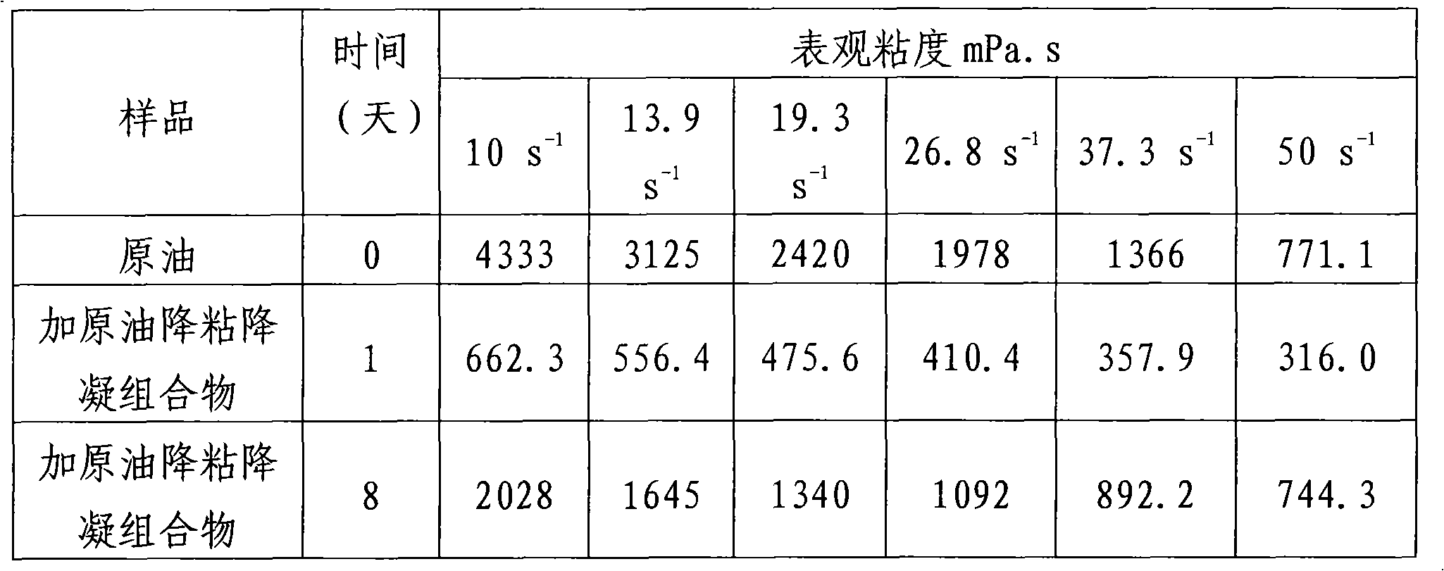 Crude oil viscosity-reducing and depressant composite