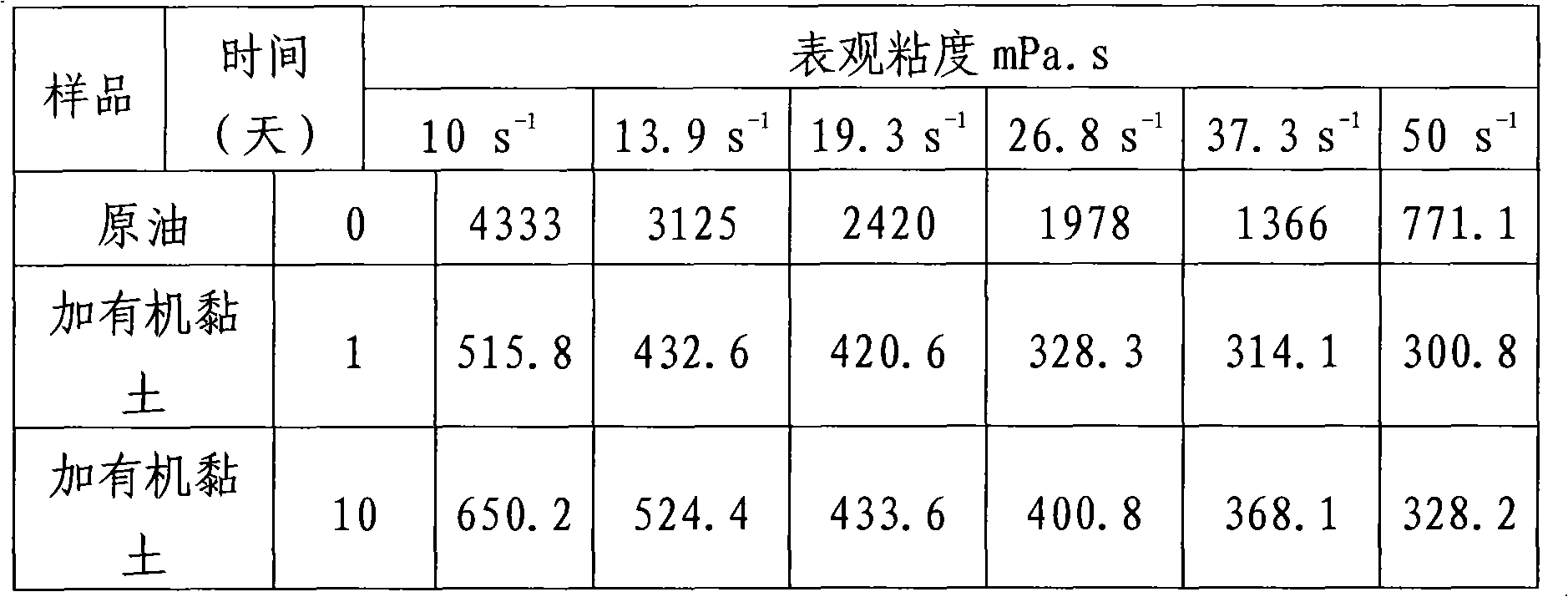 Crude oil viscosity-reducing and depressant composite