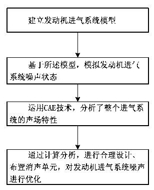 Noise optimization method for engine intake system