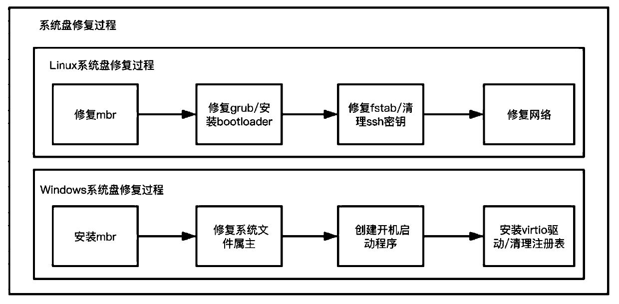 Host migration system