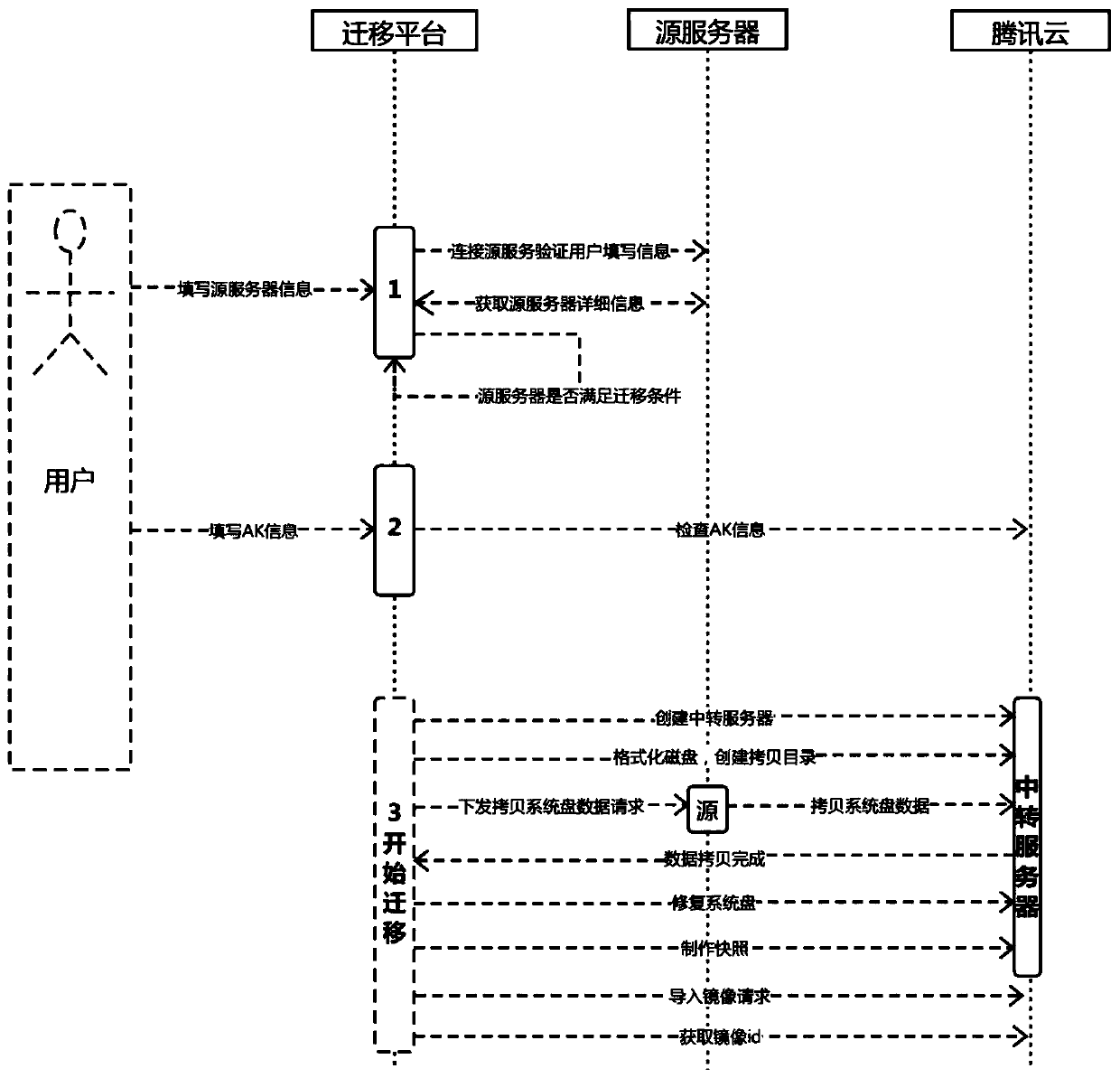 Host migration system