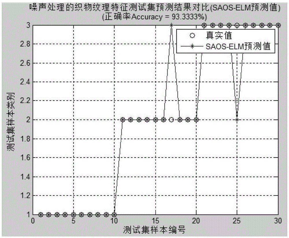 Fabric defect classification method based on improved extreme learning machine