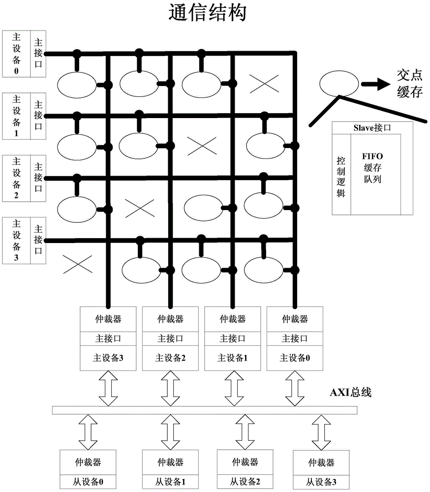 Asynchronous AXI bus structure with built-in cross point queue