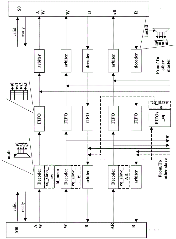 Asynchronous AXI bus structure with built-in cross point queue