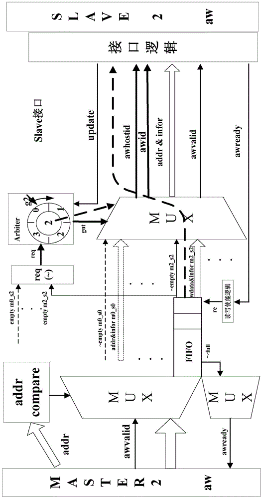 Asynchronous AXI bus structure with built-in cross point queue