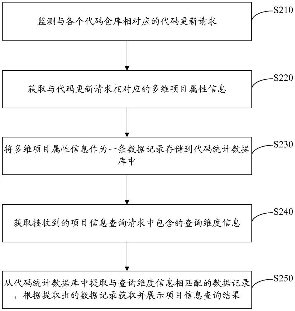 Project information query method and device based on multiple code warehouses