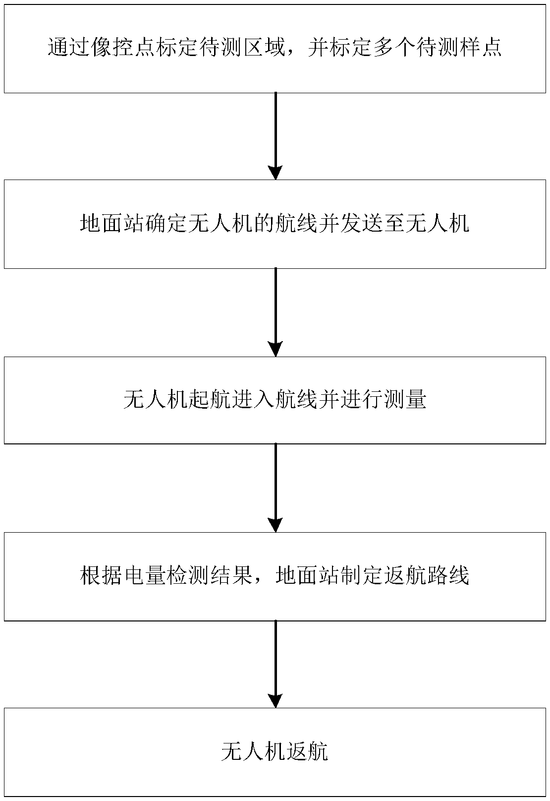 Image control point information acquisition method and system based on unmanned aerial vehicle