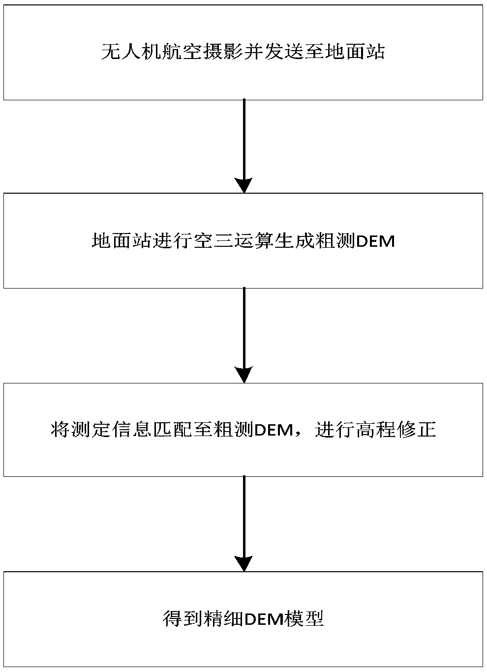 Image control point information acquisition method and system based on unmanned aerial vehicle