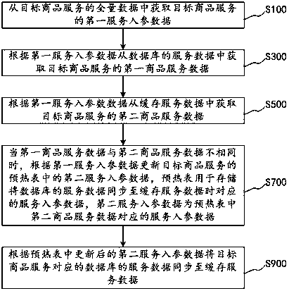 Data processing method, device, computer equipment and storage medium