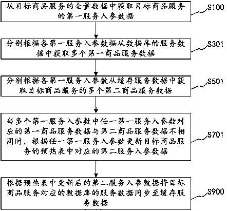 Data processing method, device, computer equipment and storage medium