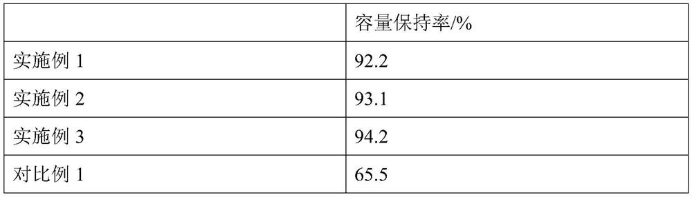 Electrode material of lithium battery and preparation method of electrode material