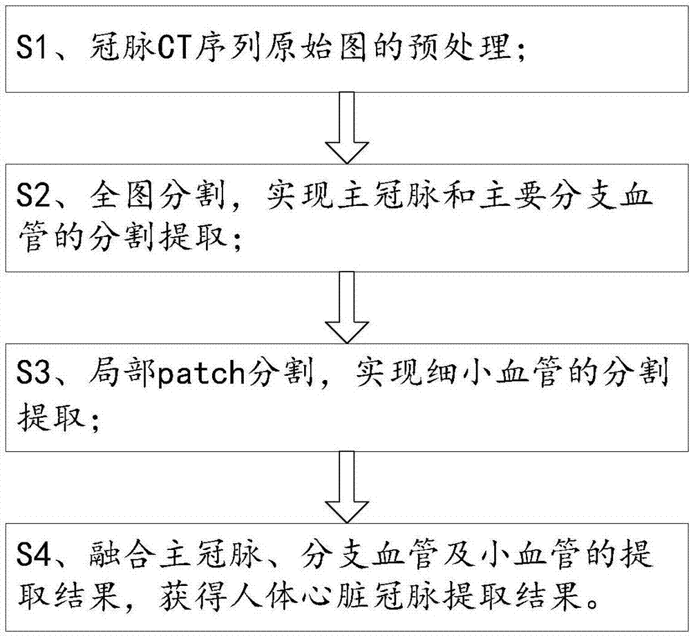 Deep learning neural network cascade model-based human heart coronary artery extraction method