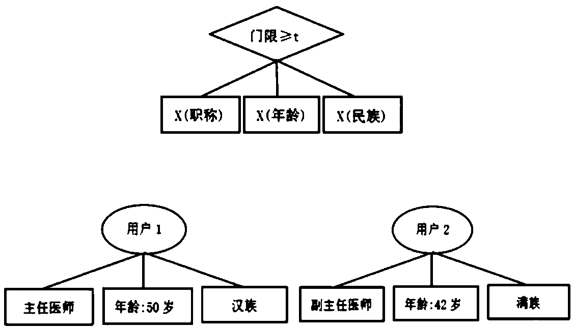 Attribute-based multi-organization hierarchical ciphertext policy weight encryption method in cloud environment