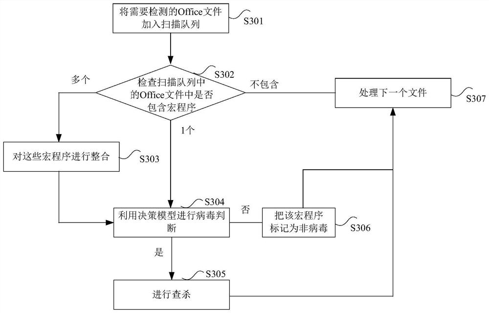 Macro virus identification method, device, storage medium and processor