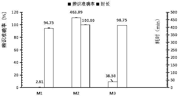 Method for quickly detecting traditional Chinese medicine decoction pieces quality by adopting electronic sensory integration