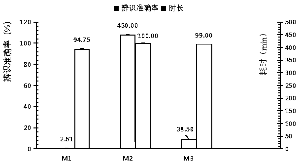 Method for quickly detecting traditional Chinese medicine decoction pieces quality by adopting electronic sensory integration